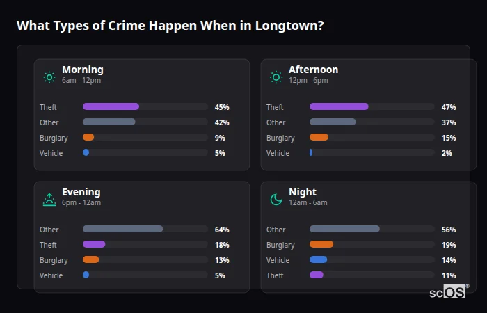 Crime types by time period for Longtown - showing breakdown of burglary, violence, theft, and vehicle crime by morning, afternoon, evening, and night