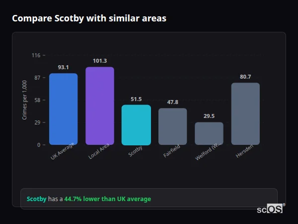 Compare Scotby with similar populations - Scotby crime rate is 44.7% lower than UK average
