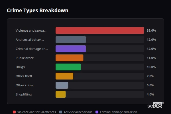 Crime Types Breakdown for Scotby - showing Violence and sexual offences (35%), Anti-social behaviour (12%), Criminal damage and arson (12%)