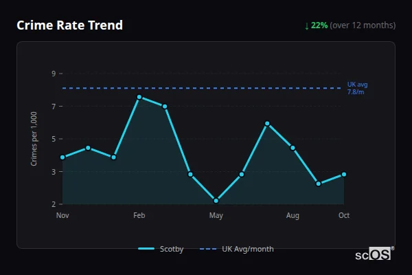 Crime Rate Trend for Scotby - showing 22% decrease over 12 months