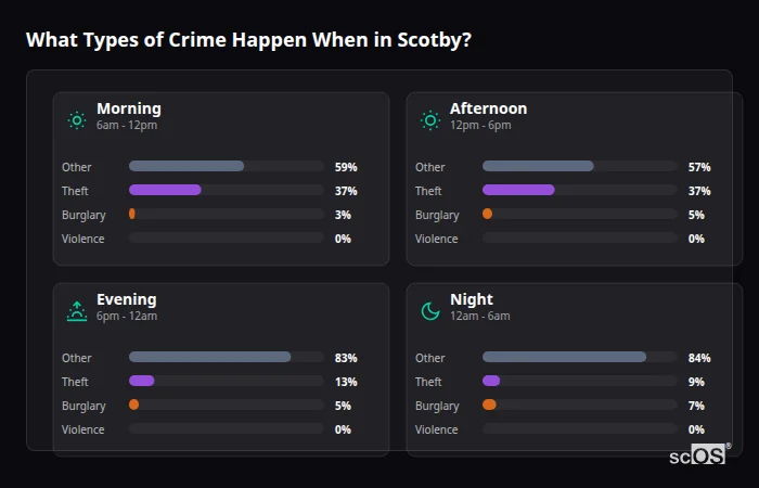 Crime types by time period for Scotby - showing breakdown of burglary, violence, theft, and vehicle crime by morning, afternoon, evening, and night