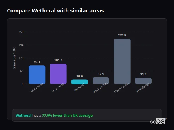 Compare Wetheral with similar populations - Wetheral crime rate is 77.6% lower than UK average