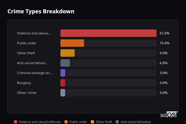 Crime Types Breakdown for Wetheral - showing Violence and sexual offences (61%), Public order (15%), Other theft (9%)