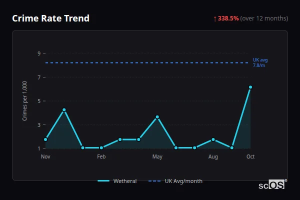 Crime Rate Trend for Wetheral - showing 338.5% increase over 12 months