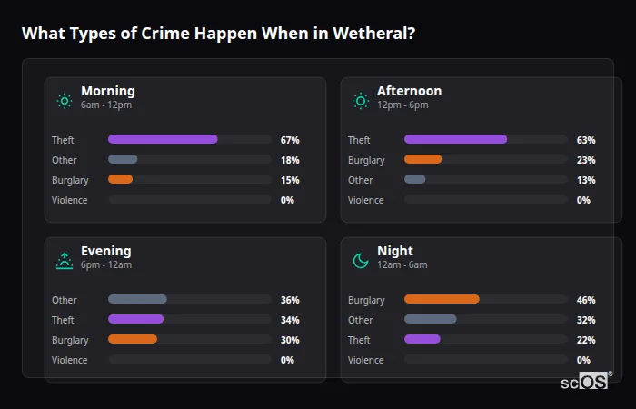 Crime types by time period for Wetheral - showing breakdown of burglary, violence, theft, and vehicle crime by morning, afternoon, evening, and night