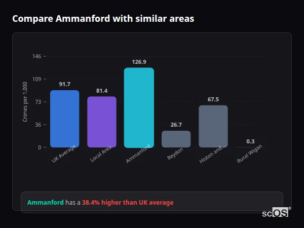 Compare Ammanford with similar populations - Ammanford crime rate is 38.4% higher than UK average