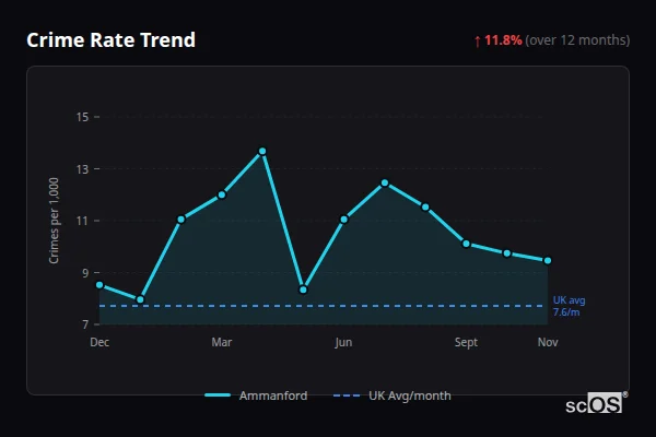 Crime Rate Trend for Ammanford - showing 11.8% increase over 12 months