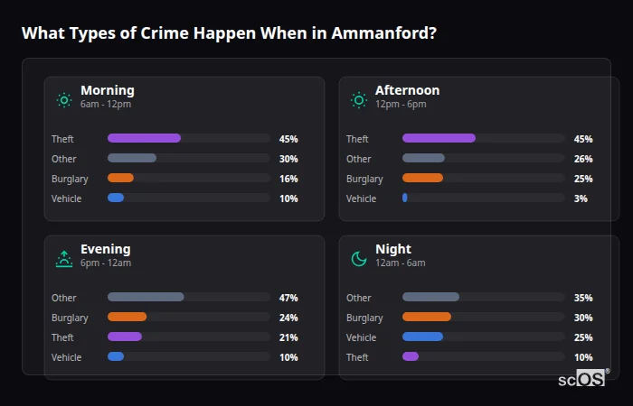 Crime types by time period for Ammanford - showing breakdown of burglary, violence, theft, and vehicle crime by morning, afternoon, evening, and night