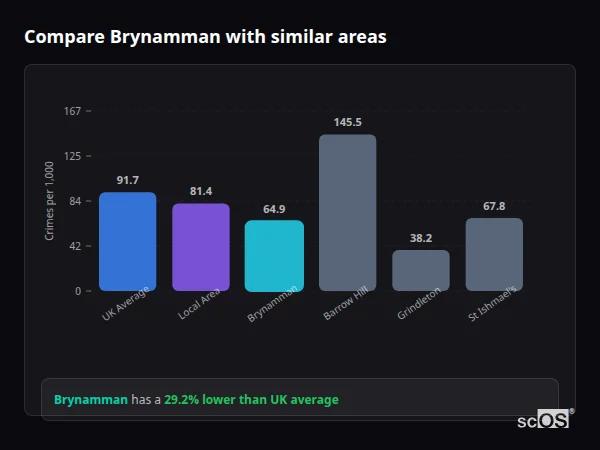 Compare Brynamman with similar populations - Brynamman crime rate is 29.2% lower than UK average