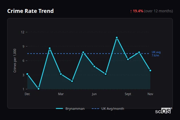Crime Rate Trend for Brynamman - showing 19.4% increase over 12 months
