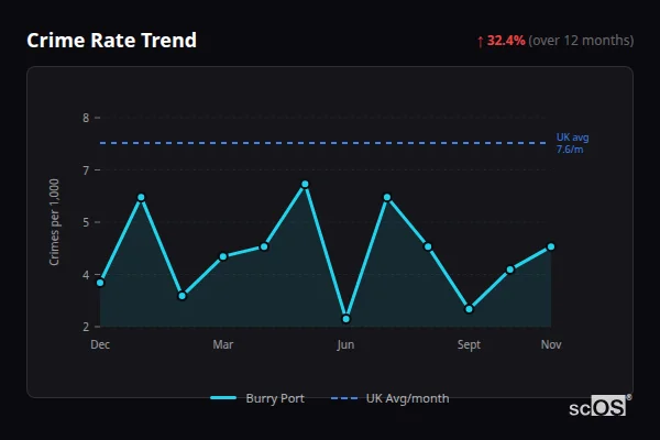 Crime Rate Trend for Burry Port - showing 32.4% increase over 12 months