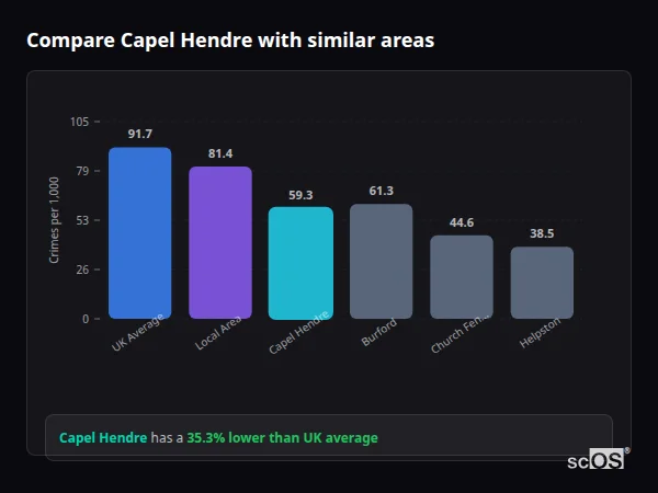 Compare Capel Hendre with similar populations - Capel Hendre crime rate is 35.3% lower than UK average