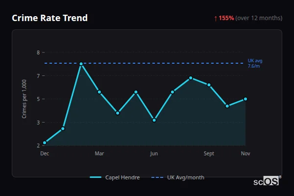 Crime Rate Trend for Capel Hendre - showing 155% increase over 12 months