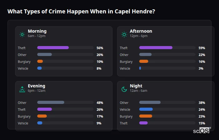 Crime types by time period for Capel Hendre - showing breakdown of burglary, violence, theft, and vehicle crime by morning, afternoon, evening, and night