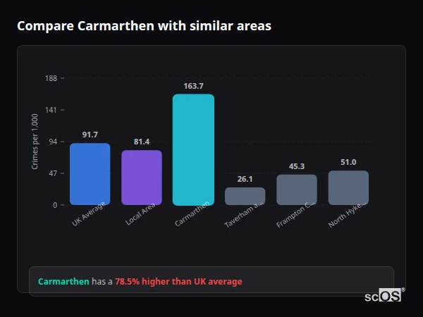 Compare Carmarthen with similar populations Compare Carmarthen with similar populations - Carmarthen crime rate is 78.5% higher than UK average