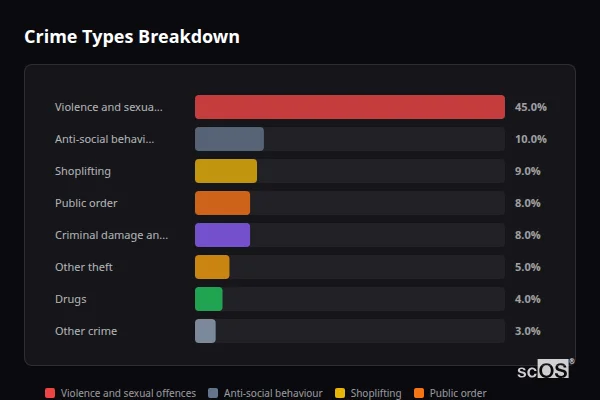 Crime Types Breakdown - Carmarthen Crime Types Breakdown for Carmarthen - showing Violence and sexual offences (45%), Anti-social behaviour (10%), Shoplifting (9%)