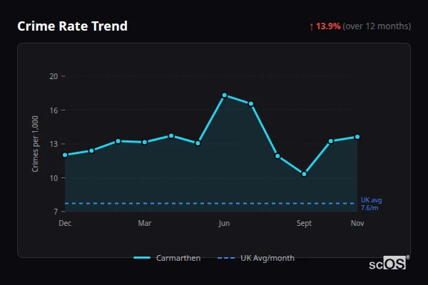 Crime Rate Trend - Carmarthen Crime Rate Trend for Carmarthen - showing 13.9% increase over 12 months