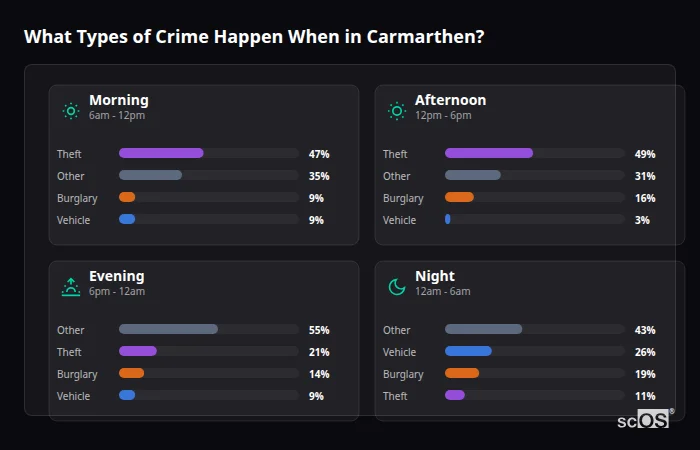 What Types of Crime Happen When in Carmarthen? Crime types by time period for Carmarthen - showing breakdown of burglary, violence, theft, and vehicle crime by morning, afternoon, evening, and night