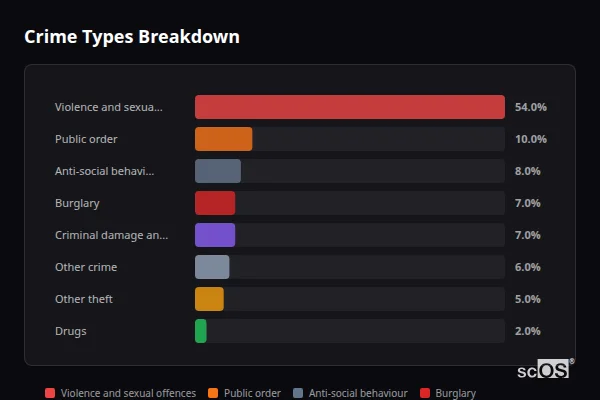 Crime Types Breakdown for Carway - showing Violence and sexual offences (54%), Public order (10%), Anti-social behaviour (8%)