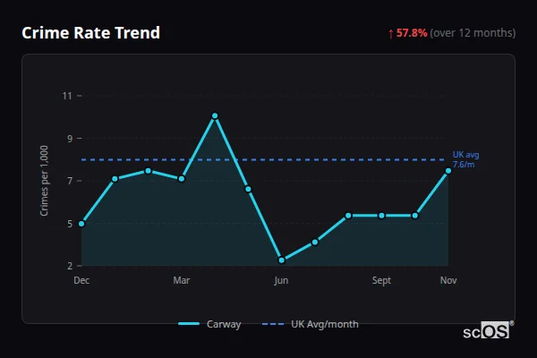 Crime Rate Trend for Carway - showing 57.8% increase over 12 months