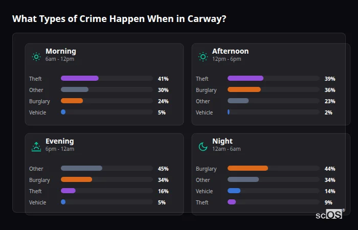 Crime types by time period for Carway - showing breakdown of burglary, violence, theft, and vehicle crime by morning, afternoon, evening, and night