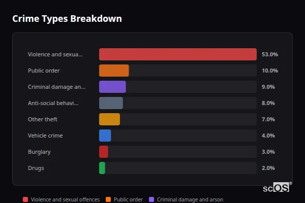 Crime Types Breakdown - Cross Hands and Pen-y-groes Crime Types Breakdown for Cross Hands and Pen-y-groes - showing Violence and sexual offences (53%), Public order (10%), Criminal damage and arson (9%)