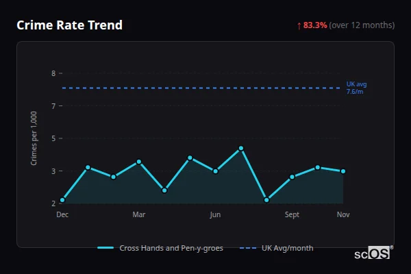 Crime Rate Trend - Cross Hands and Pen-y-groes Crime Rate Trend for Cross Hands and Pen-y-groes - showing 83.3% increase over 12 months