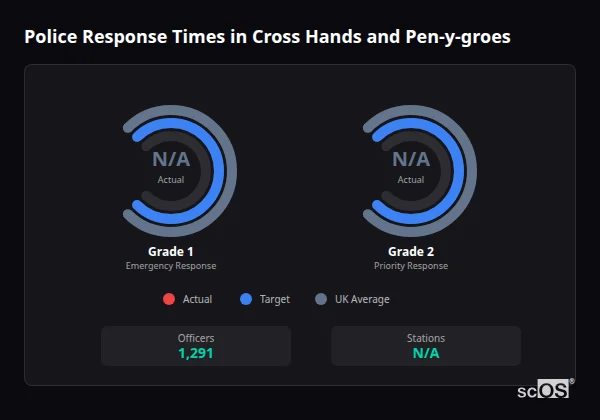 Police Response Times in Cross Hands and Pen-y-groes Police response times in Cross Hands and Pen-y-groes - showing Grade 1 immediate and Grade 2 priority response times compared to UK averages