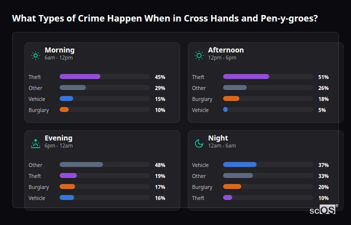 What Types of Crime Happen When in Cross Hands and Pen-y-groes? Crime types by time period for Cross Hands and Pen-y-groes - showing breakdown of burglary, violence, theft, and vehicle crime by morning, afternoon, evening, and night