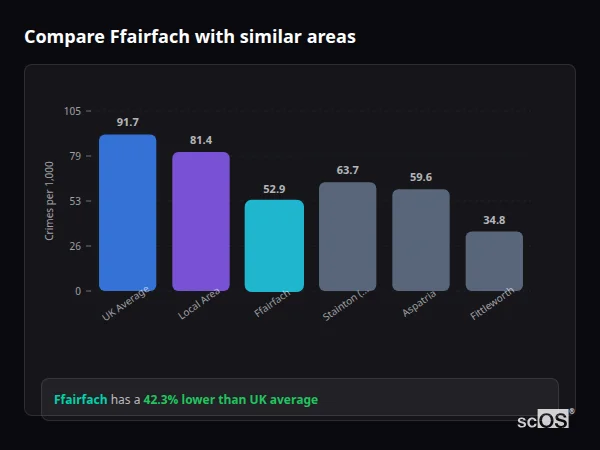 Compare Ffairfach with similar populations - Ffairfach crime rate is 42.3% lower than UK average