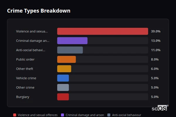 Crime Types Breakdown for Ffairfach - showing Violence and sexual offences (39%), Criminal damage and arson (13%), Anti-social behaviour (11%)