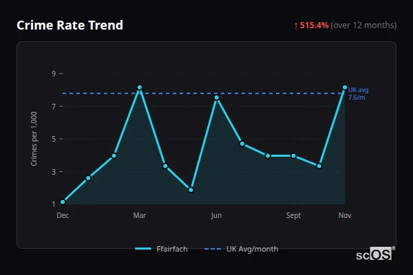Crime Rate Trend for Ffairfach - showing 515.4% increase over 12 months