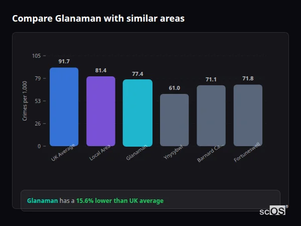 Compare Glanaman with similar populations - Glanaman crime rate is 15.6% lower than UK average
