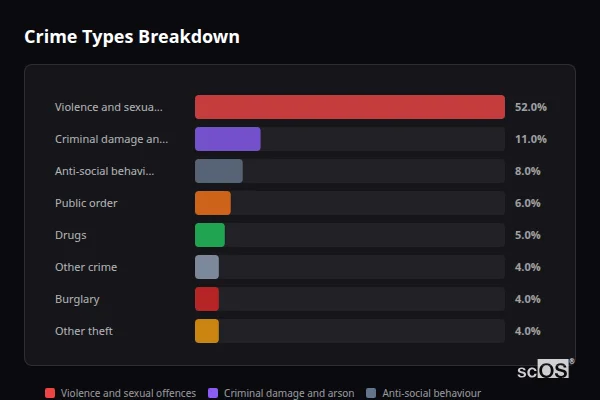 Crime Types Breakdown for Glanaman - showing Violence and sexual offences (52%), Criminal damage and arson (11%), Anti-social behaviour (8%)