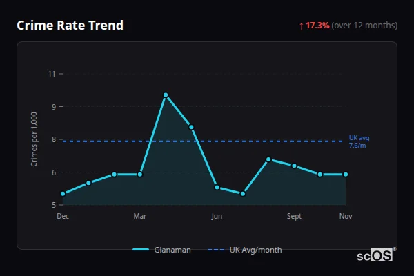 Crime Rate Trend for Glanaman - showing 17.3% increase over 12 months