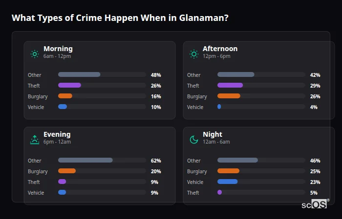 Crime types by time period for Glanaman - showing breakdown of burglary, violence, theft, and vehicle crime by morning, afternoon, evening, and night