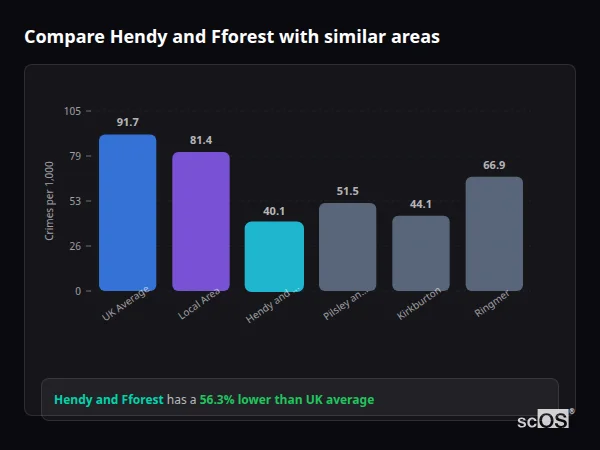 Compare Hendy and Fforest with similar populations - Hendy and Fforest crime rate is 56.3% lower than UK average