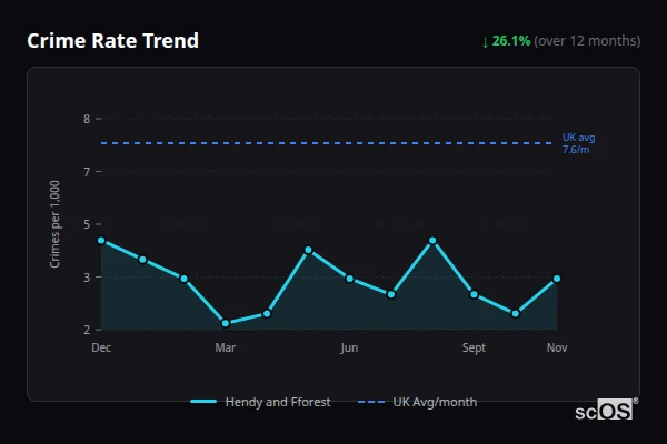Crime Rate Trend for Hendy and Fforest - showing 26.1% decrease over 12 months