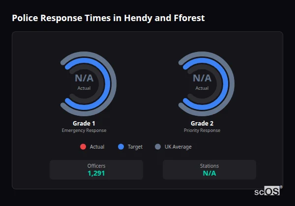 Police response times in Hendy and Fforest - showing Grade 1 immediate and Grade 2 priority response times compared to UK averages