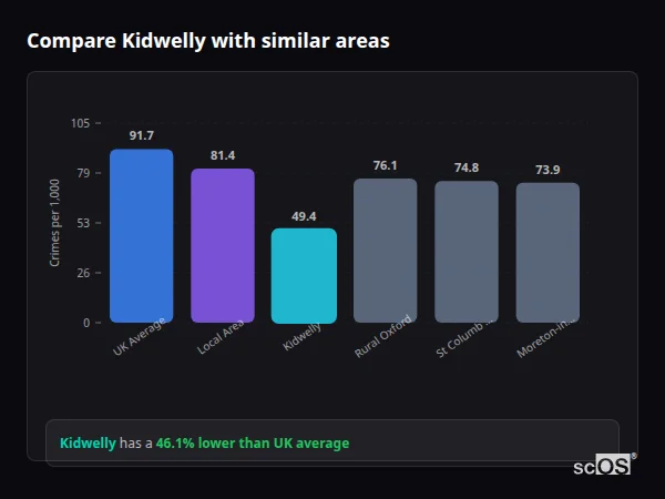 Compare Kidwelly with similar populations Compare Kidwelly with similar populations - Kidwelly crime rate is 46.1% lower than UK average