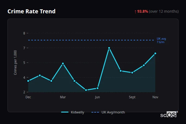Crime Rate Trend - Kidwelly Crime Rate Trend for Kidwelly - showing 93.8% increase over 12 months