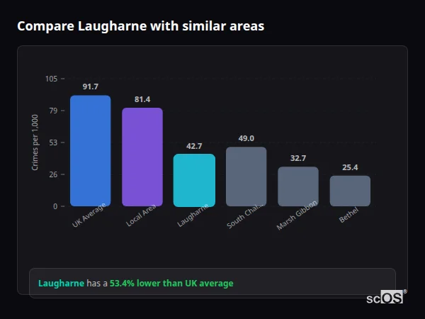 Compare Laugharne with similar populations Compare Laugharne with similar populations - Laugharne crime rate is 53.4% lower than UK average