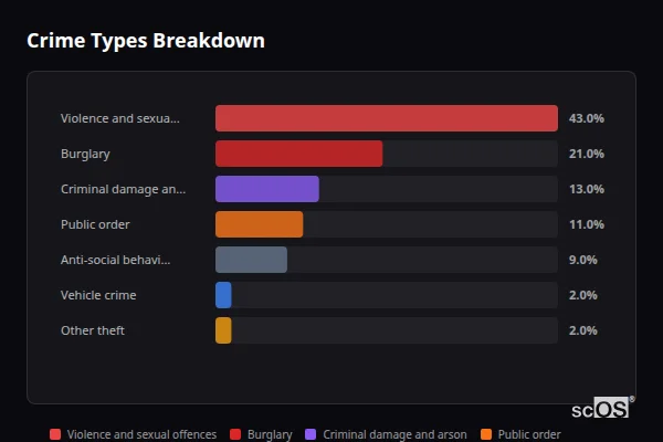 Crime Types Breakdown - Laugharne Crime Types Breakdown for Laugharne - showing Violence and sexual offences (43%), Burglary (21%), Criminal damage and arson (13%)