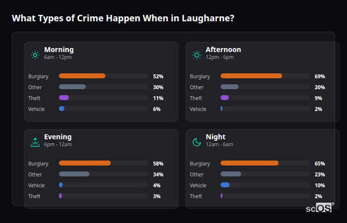 What Types of Crime Happen When in Laugharne? Crime types by time period for Laugharne - showing breakdown of burglary, violence, theft, and vehicle crime by morning, afternoon, evening, and night
