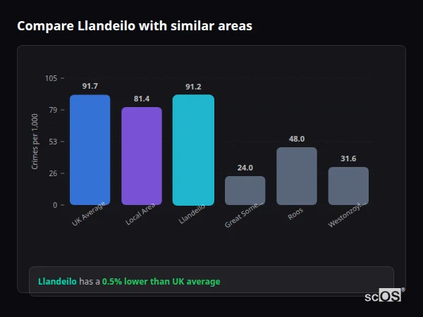 Compare Llandeilo with similar populations - Llandeilo crime rate is 0.5% lower than UK average