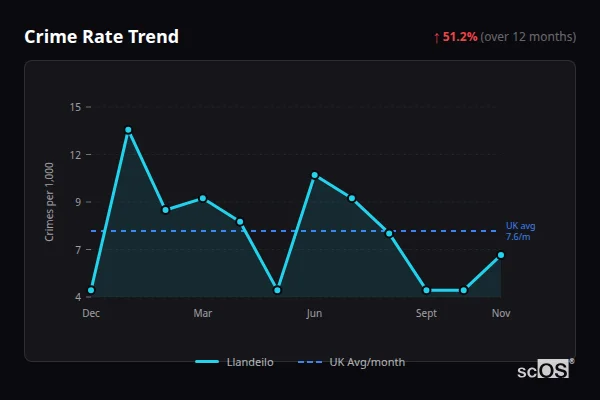 Crime Rate Trend for Llandeilo - showing 51.2% increase over 12 months
