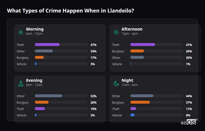 Crime types by time period for Llandeilo - showing breakdown of burglary, violence, theft, and vehicle crime by morning, afternoon, evening, and night