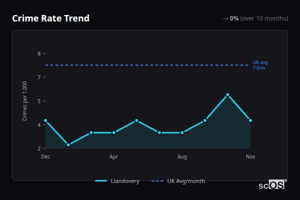 Crime Rate Trend for Llandovery - showing 0% stable over 10 months
