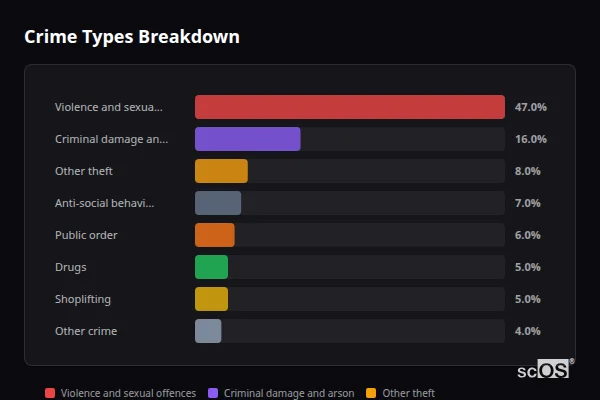 Crime Types Breakdown for Llandybie - showing Violence and sexual offences (47%), Criminal damage and arson (16%), Other theft (8%)