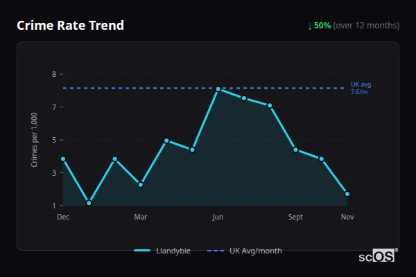 Crime Rate Trend for Llandybie - showing 50% decrease over 12 months